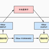 linux防火墙iptables四表五链